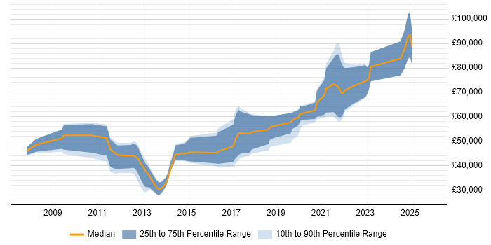 Salary distribution trend for jobs in Leeds citing Low Latency