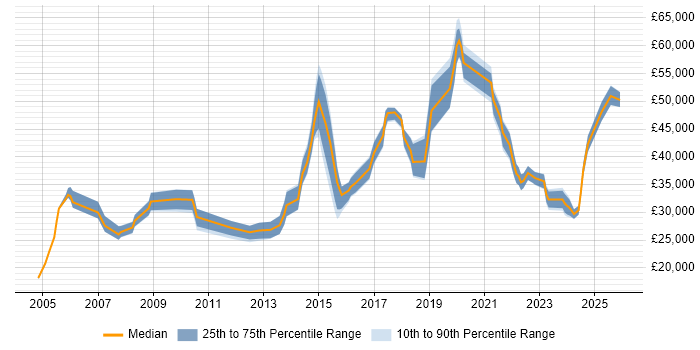 Salary distribution trend for jobs in Leeds citing Mac OS