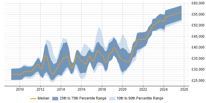 Salary distribution trend for jobs in Leeds citing Magento