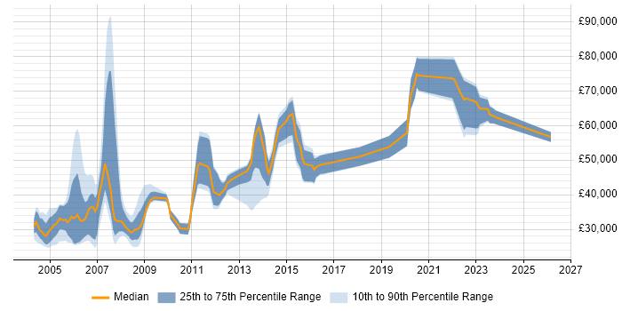 Salary distribution trend for jobs in Leeds citing Mainframe