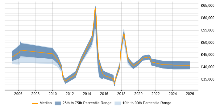 Salary distribution trend for jobs in Leeds citing Major Incident Management