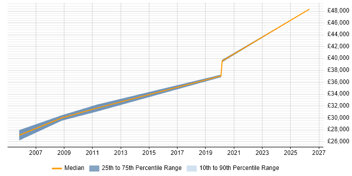 Salary distribution trend for Management Accountant job vacancies in Leeds
