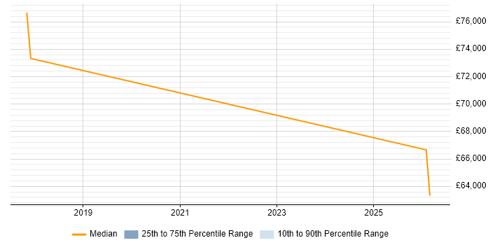 Salary distribution trend for jobs in Leeds citing Mandarin Language
