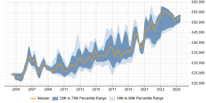Salary distribution trend for jobs in Leeds citing Manual Testing