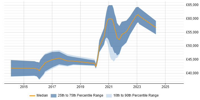 Salary distribution trend for jobs in Leeds citing MariaDB