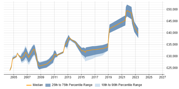 Salary distribution trend for Marketing Analyst job vacancies in Leeds