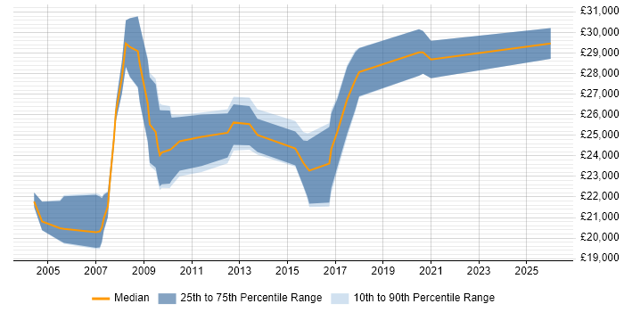 Salary distribution trend for Marketing Executive job vacancies in Leeds