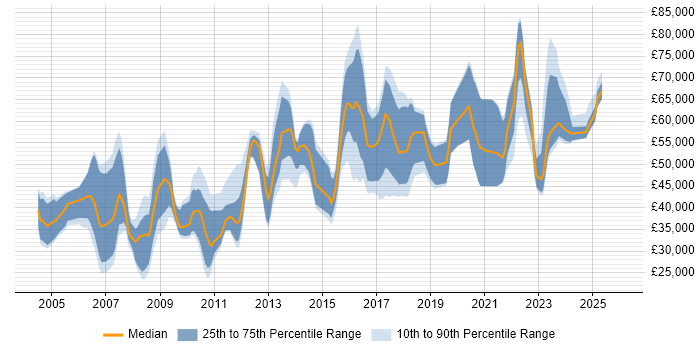 Salary distribution trend for jobs in Leeds citing Master's Degree