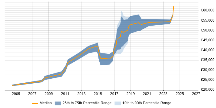 Salary distribution trend for jobs in Leeds citing MATLAB