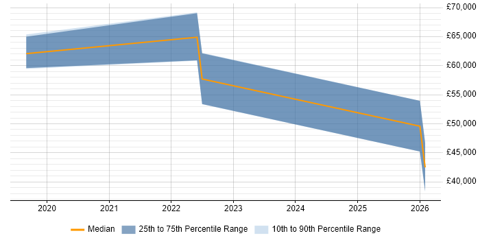 Salary distribution trend for jobs in Leeds citing Matplotlib