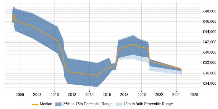 Salary distribution trend for jobs in Leeds citing Maximo