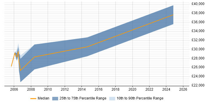 Salary distribution trend for jobs in Leeds citing Maya