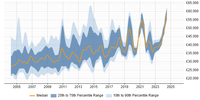 Salary distribution trend for jobs in Leeds citing MCSE