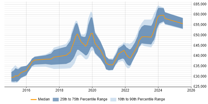 Salary distribution trend for jobs in Leeds citing Meraki