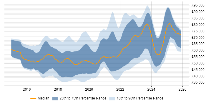 Salary distribution trend for jobs in Leeds citing Microservices