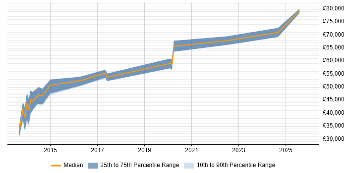 Salary distribution trend for Microsoft 365 Consultant job vacancies in Leeds