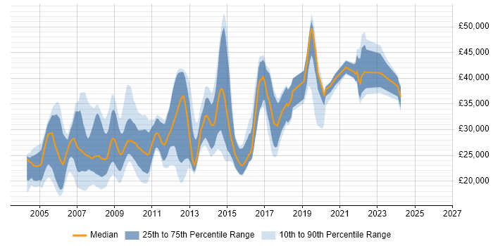 Salary distribution trend for jobs in Leeds citing Microsoft Certified Professional