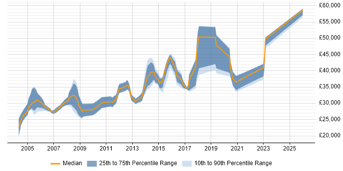 Salary distribution trend for Microsoft Engineer job vacancies in Leeds