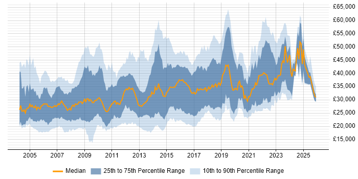 Salary distribution trend for jobs in Leeds citing Microsoft Exchange