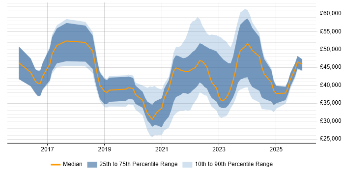 Salary distribution trend for jobs in Leeds citing Microsoft Intune