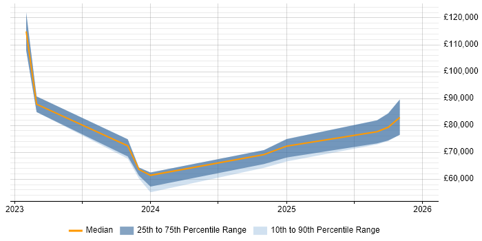 Salary distribution trend for jobs in Leeds citing Microsoft Purview
