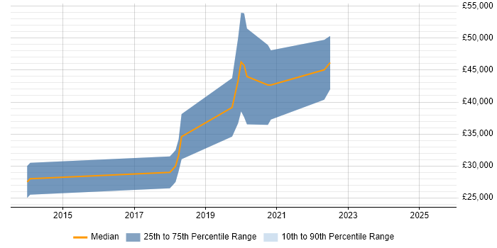 Salary distribution trend for Mid-Level Java Developer job vacancies in Leeds