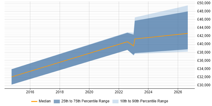 Salary distribution trend for Mid-Level Software Engineer job vacancies in Leeds