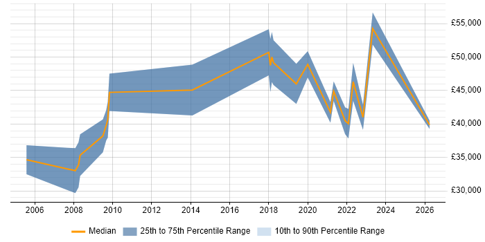 Salary distribution trend for jobs in Leeds citing Military