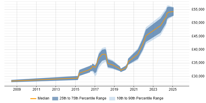 Salary distribution trend for jobs in Leeds citing Mimecast
