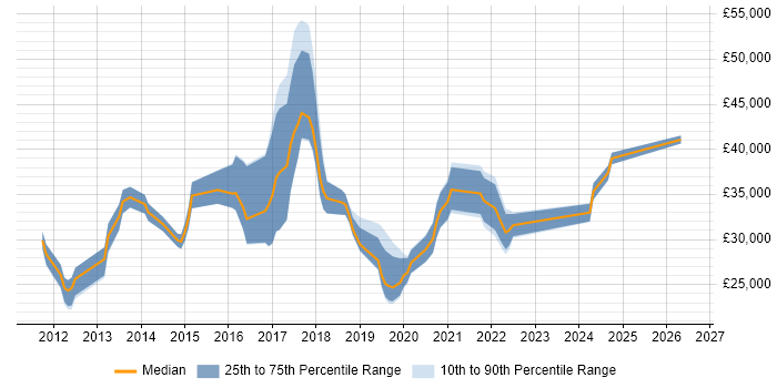 Salary distribution trend for jobs in Leeds citing Mobile Device Management