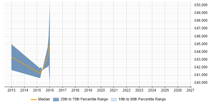 Salary distribution trend for Mobile Software Engineer job vacancies in Leeds