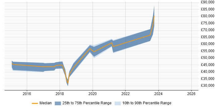 Salary distribution trend for jobs in Leeds citing Mocha