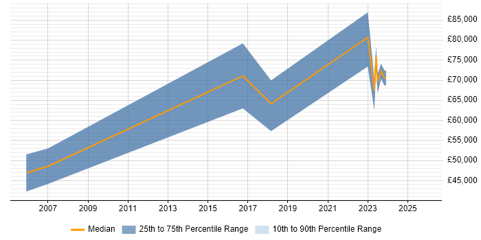 Salary distribution trend for jobs in Leeds citing Model Validation