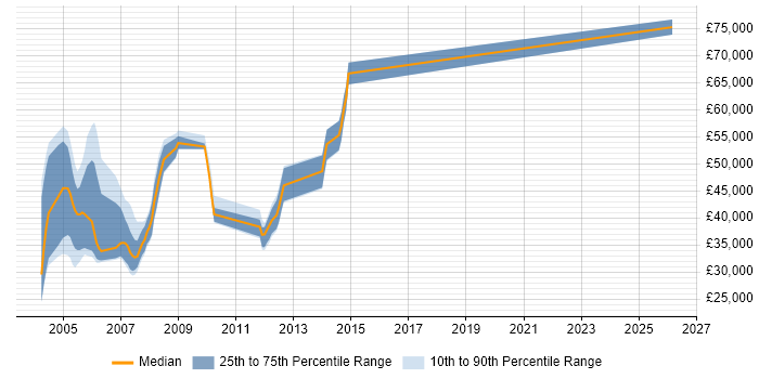 Salary distribution trend for jobs in Leeds citing MOM