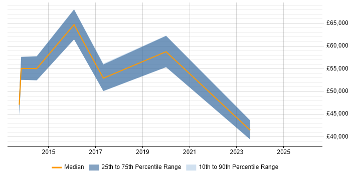 Salary distribution trend for jobs in Leeds citing Monetization
