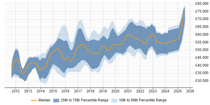 Salary distribution trend for jobs in Leeds citing MongoDB Salary distribution trend for jobs in Leeds citing MongoDB