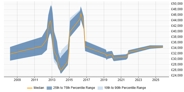 Salary distribution trend for jobs in Leeds citing Moodle