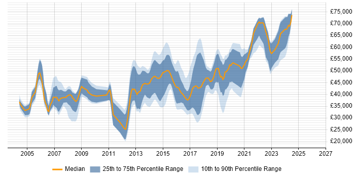 Salary distribution trend for jobs in Leeds citing MPLS