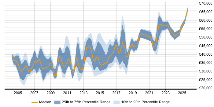 Salary distribution trend for jobs in Leeds citing Microsoft Project