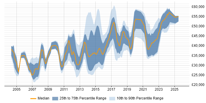 Salary distribution trend for jobs in Leeds citing MS Visio