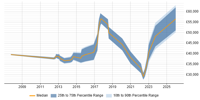 Salary distribution trend for jobs in Leeds citing Multi-Factor Authentication