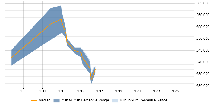 Salary distribution trend for jobs in Leeds citing Multichannel Marketing