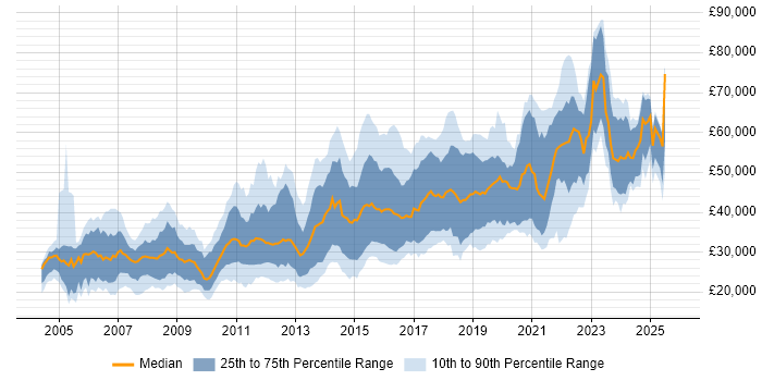 Salary distribution trend for jobs in Leeds citing MySQL Salary distribution trend for jobs in Leeds citing MySQL