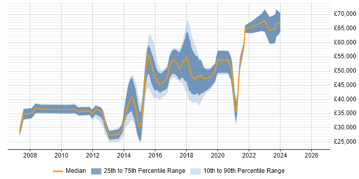Salary distribution trend for jobs in Leeds citing Nagios