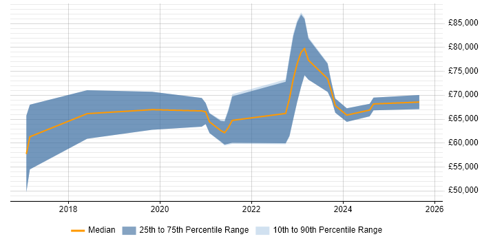 Salary distribution trend for jobs in Leeds citing NCSC
