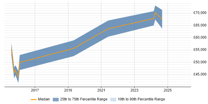 Salary distribution trend for jobs in Leeds citing Neo4j