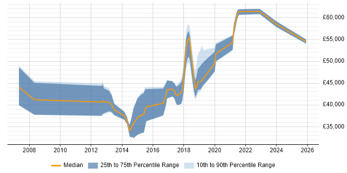 Salary distribution trend for jobs in Leeds citing Nessus