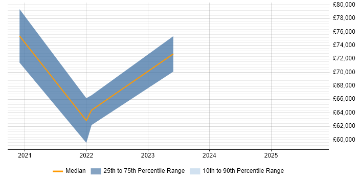 Salary distribution trend for jobs in Leeds citing NestJS