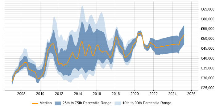 Salary distribution trend for jobs in Leeds citing NetApp