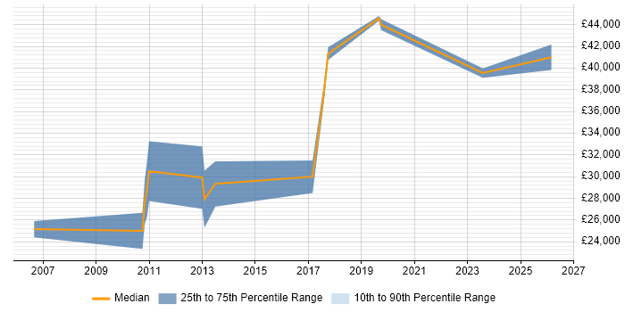 Salary distribution trend for jobs in Leeds citing NETGEAR